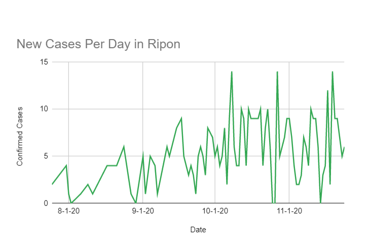 New Cases in Ripon